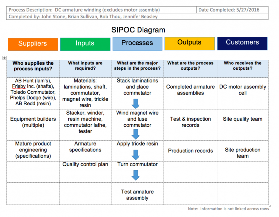 SIPOC example of a manufacturing process