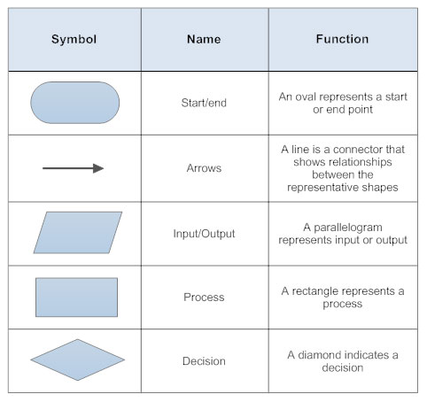 Standard flowchart symbols