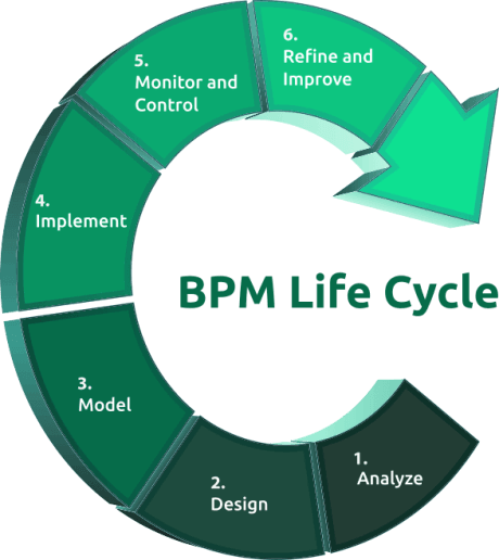 Процессы управления в BPM. Цикл управления в BPM системе. Цикл управления бизнес процессами. Жизненный цикл BPM.