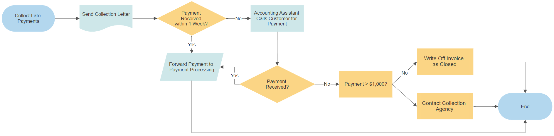 Invoice Payment Process Flowchart Flow Chart Symbols 2137