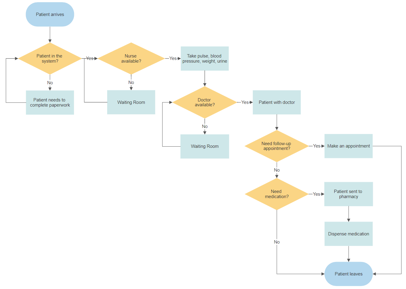 Medical Services Flowchart