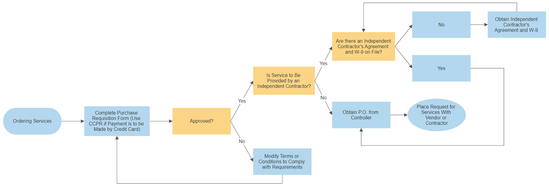 Work Order Flow Diagram